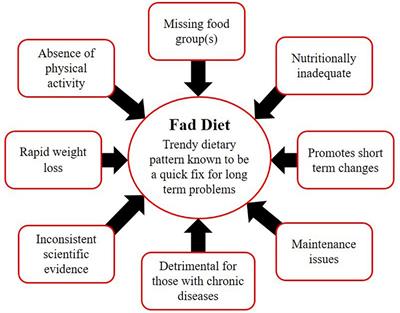 Fad Diets: Facts and Fiction